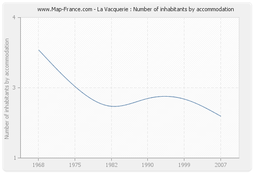La Vacquerie : Number of inhabitants by accommodation